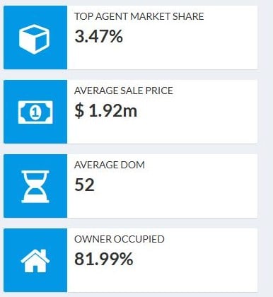 Market share, average sale price, days on market and owner occupancy for one neighborhood
