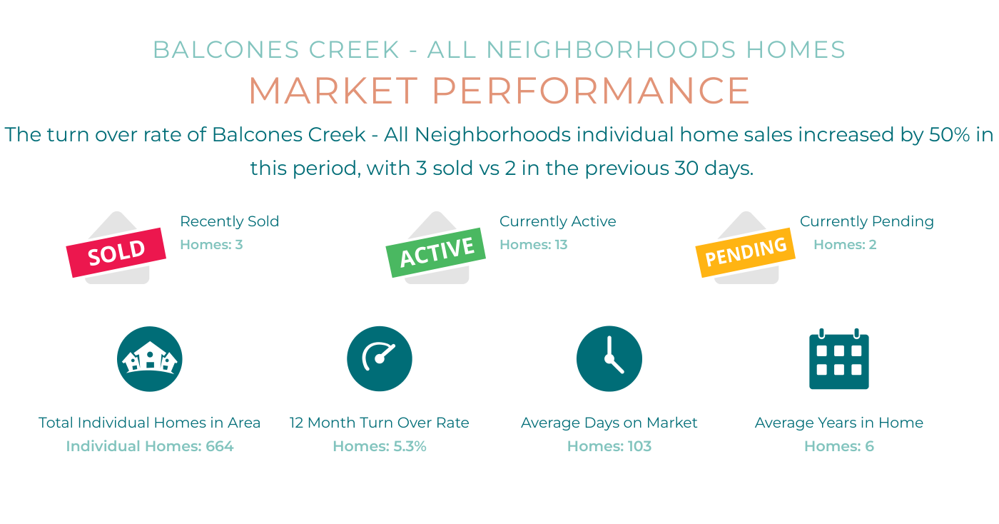 Neighborhood market performance reporting