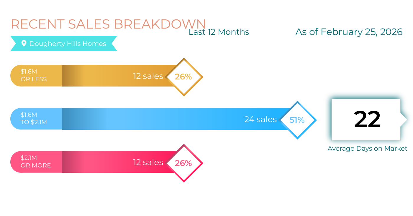 Sales breakdown for the area