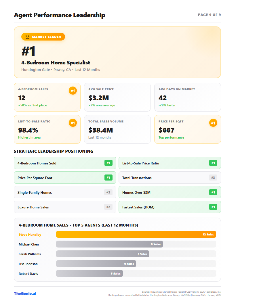 Agent performance and ranking for a specific area