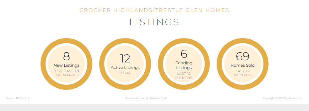 Market trend data for a specific neighborhood