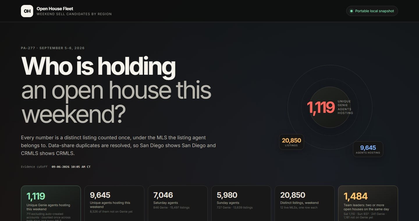 Multiple open houses scheduled across a weekend at team scale